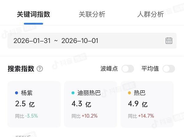 迪丽热巴和杨紫的时装周热度对比 ​​​