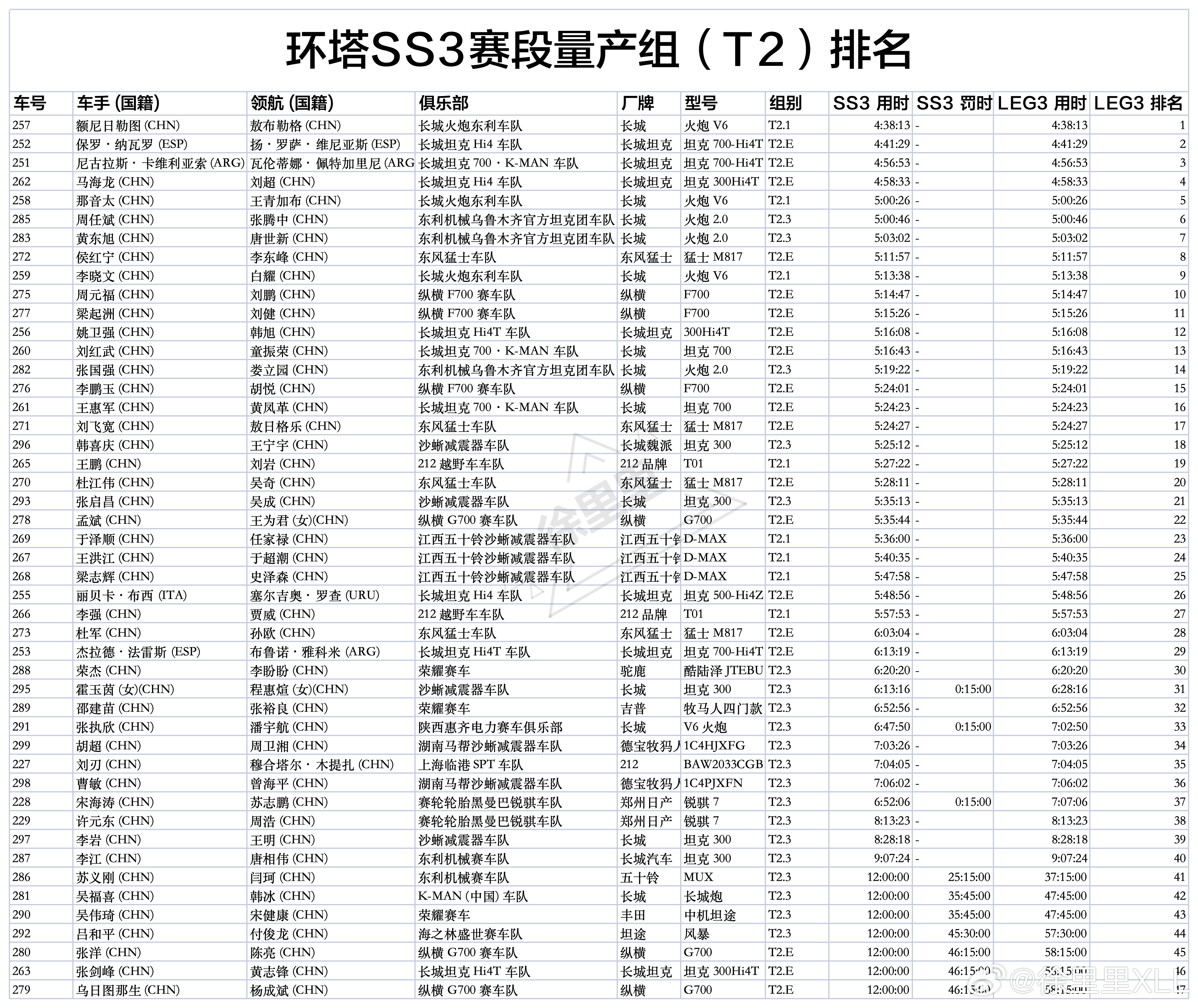 环塔SS3赛段量产组成绩。你们自己看吧。 