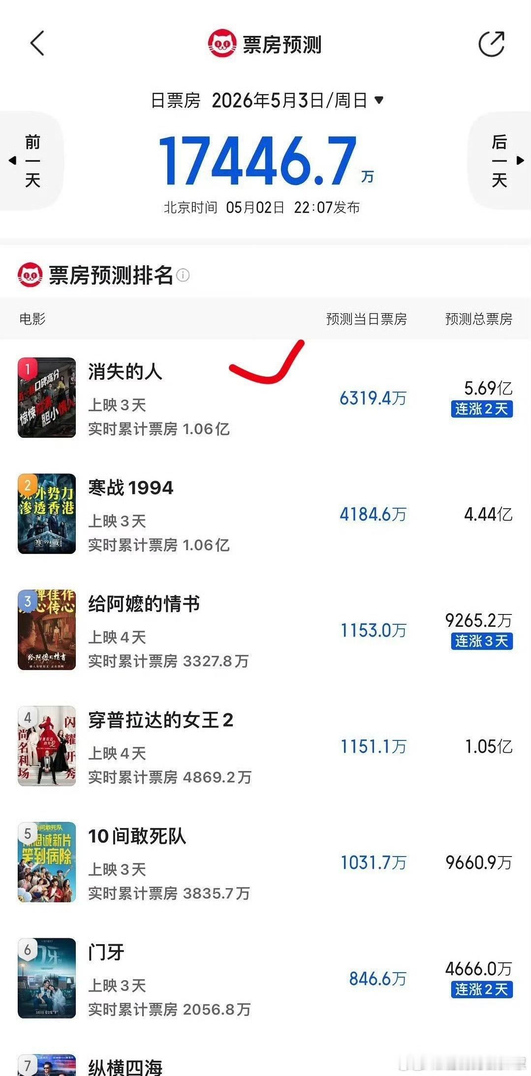 刘浩存这电影🤔五一档冠军黑马了啊！ 