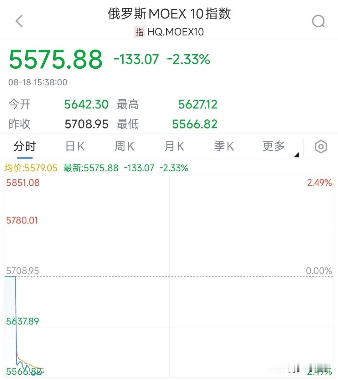看来这次的美俄会晤不太理想啊，资本市场已经提前反应了
美俄峰会后资本市场表现出了