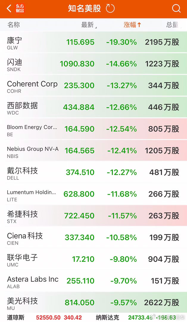 看了一下此时此刻的美股，闪迪，西部数据，超威半导体，应用材料等科技公司的股价下跌