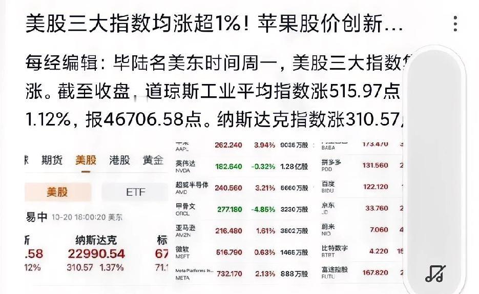 惊呆了!美股三大指数全线上涨超1% 苹果股价暴涨市值破4万亿美元
天啊！苹果的股