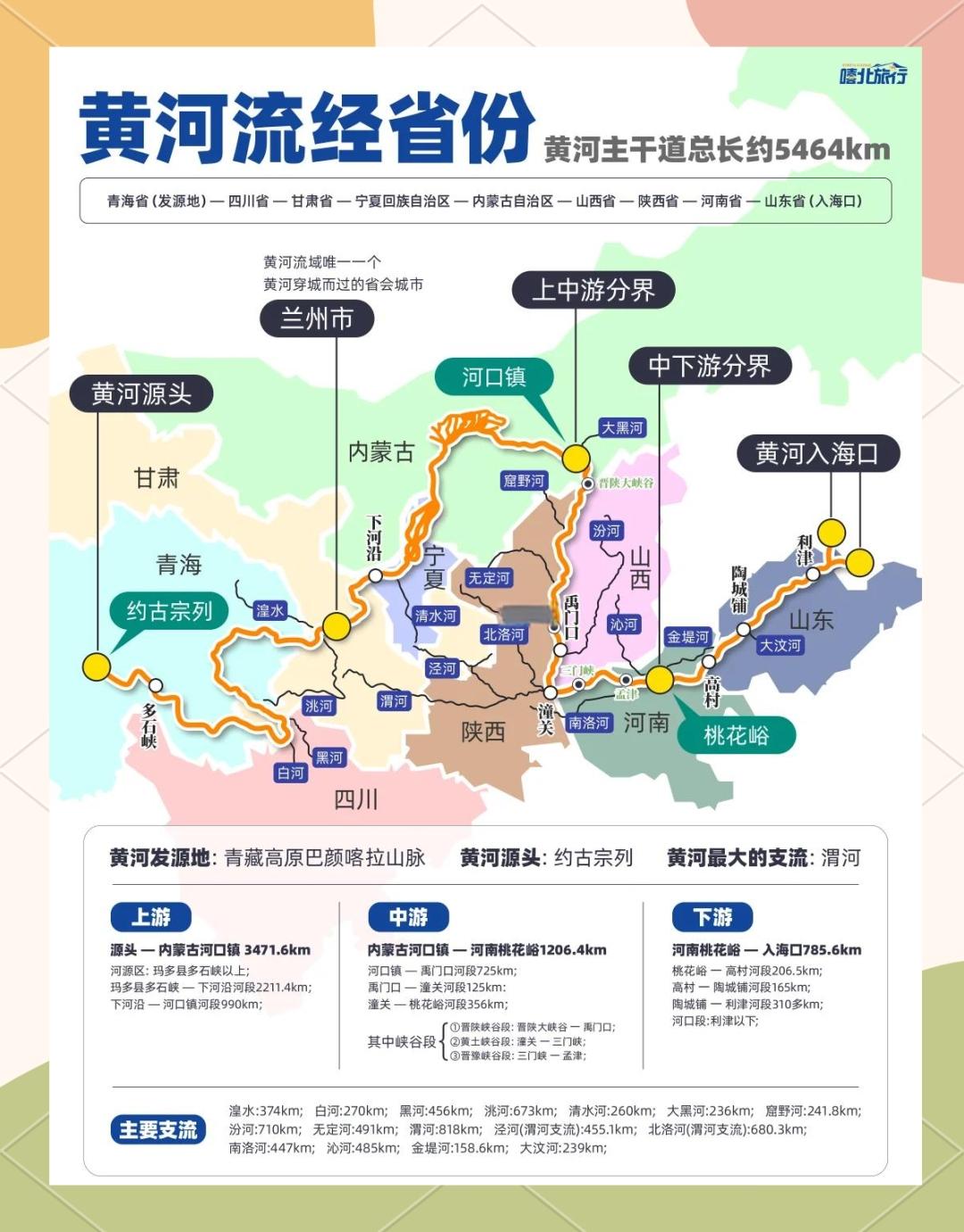 黄河的支流众多，呈叶脉状分布，按黄河的河段（上游、中游、下游）及支流级别，主要支
