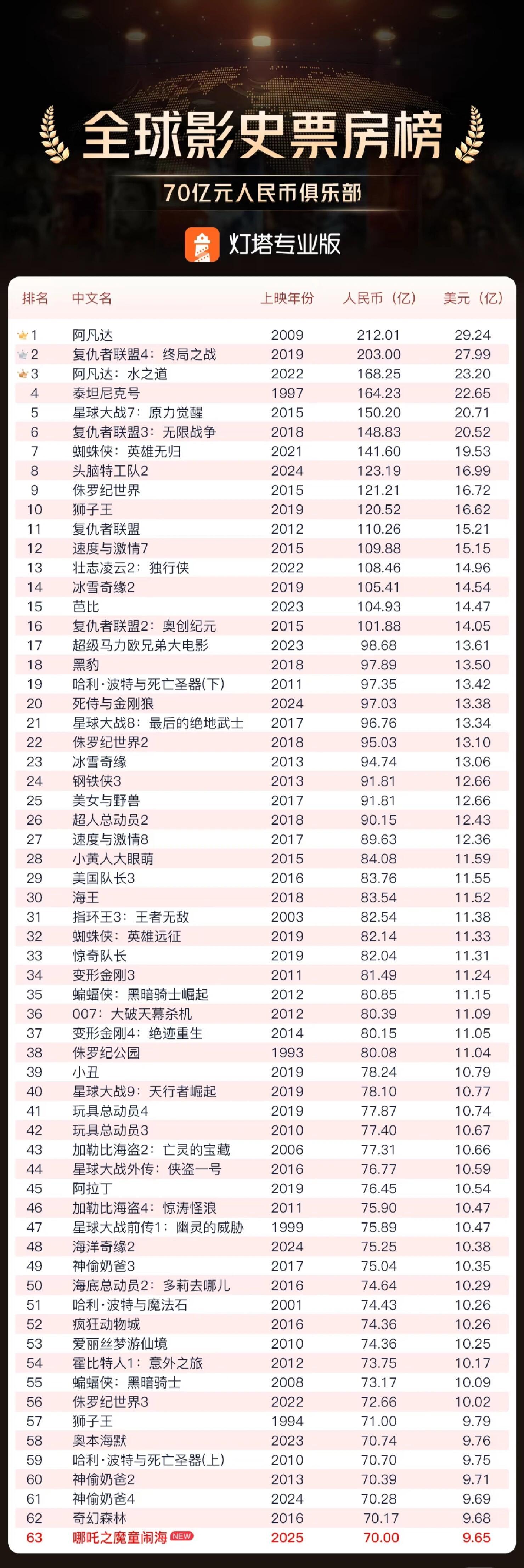 哪吒2全球票房榜唯一一部亚洲电影  哪吒2是全球票房榜唯一亚洲影片  《哪吒2》