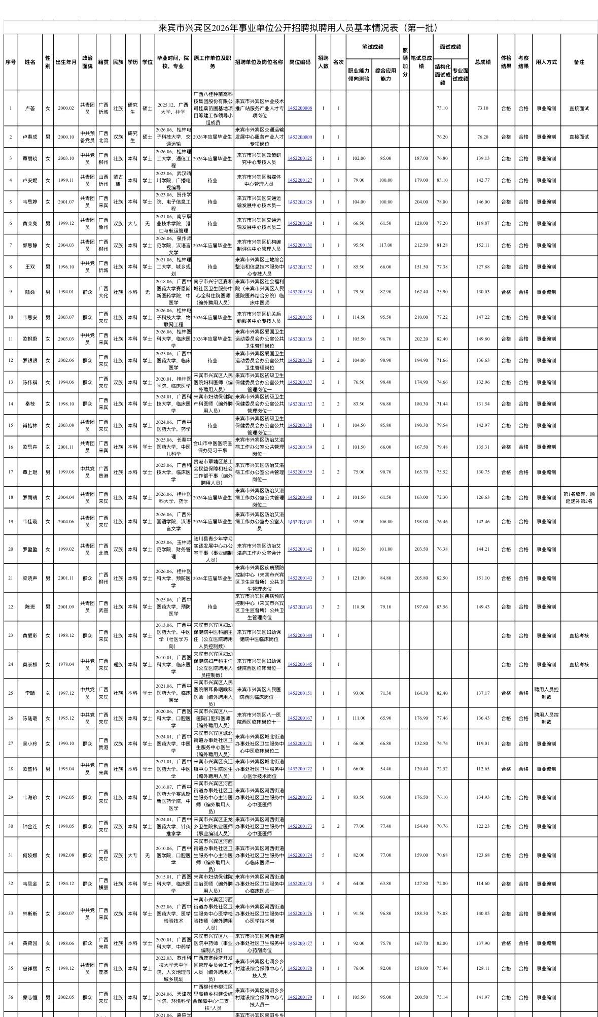 【广西来宾】来宾市兴宾区2026年事业单位公开招聘拟聘用人员公示（第一批）！75