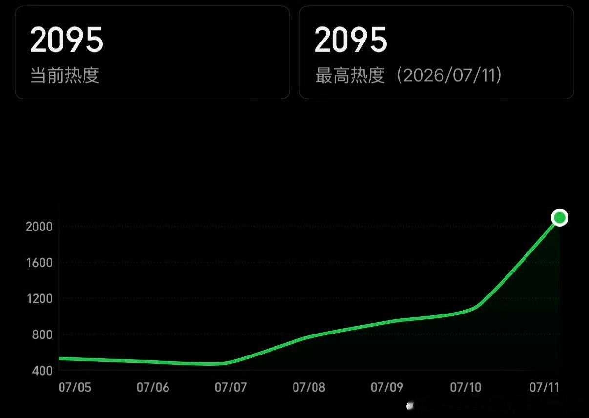 雀骨热度一路走高 还不错 