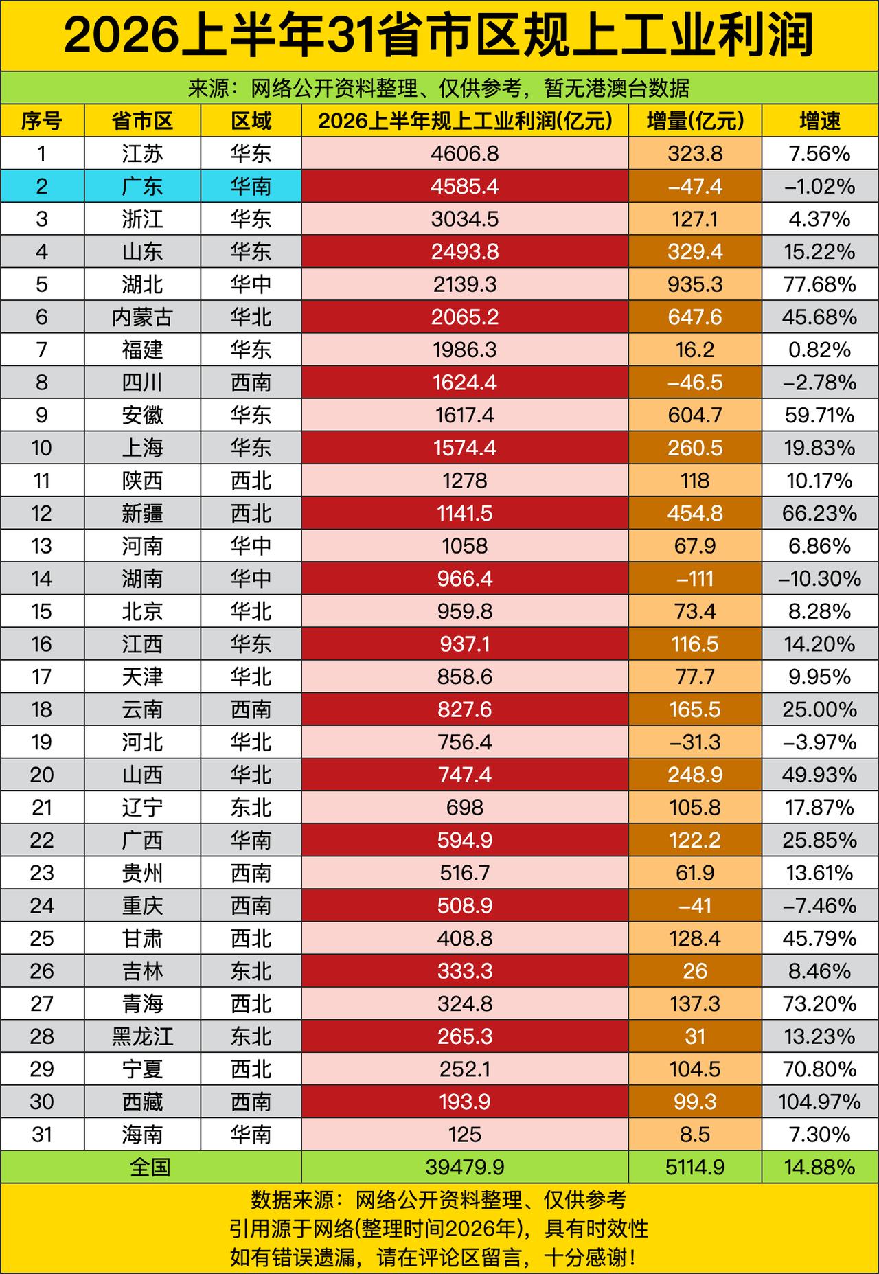 好家伙江苏直接把第一的宝座焊死了，4600多亿甩第二名广东没几步，可有意思的是广