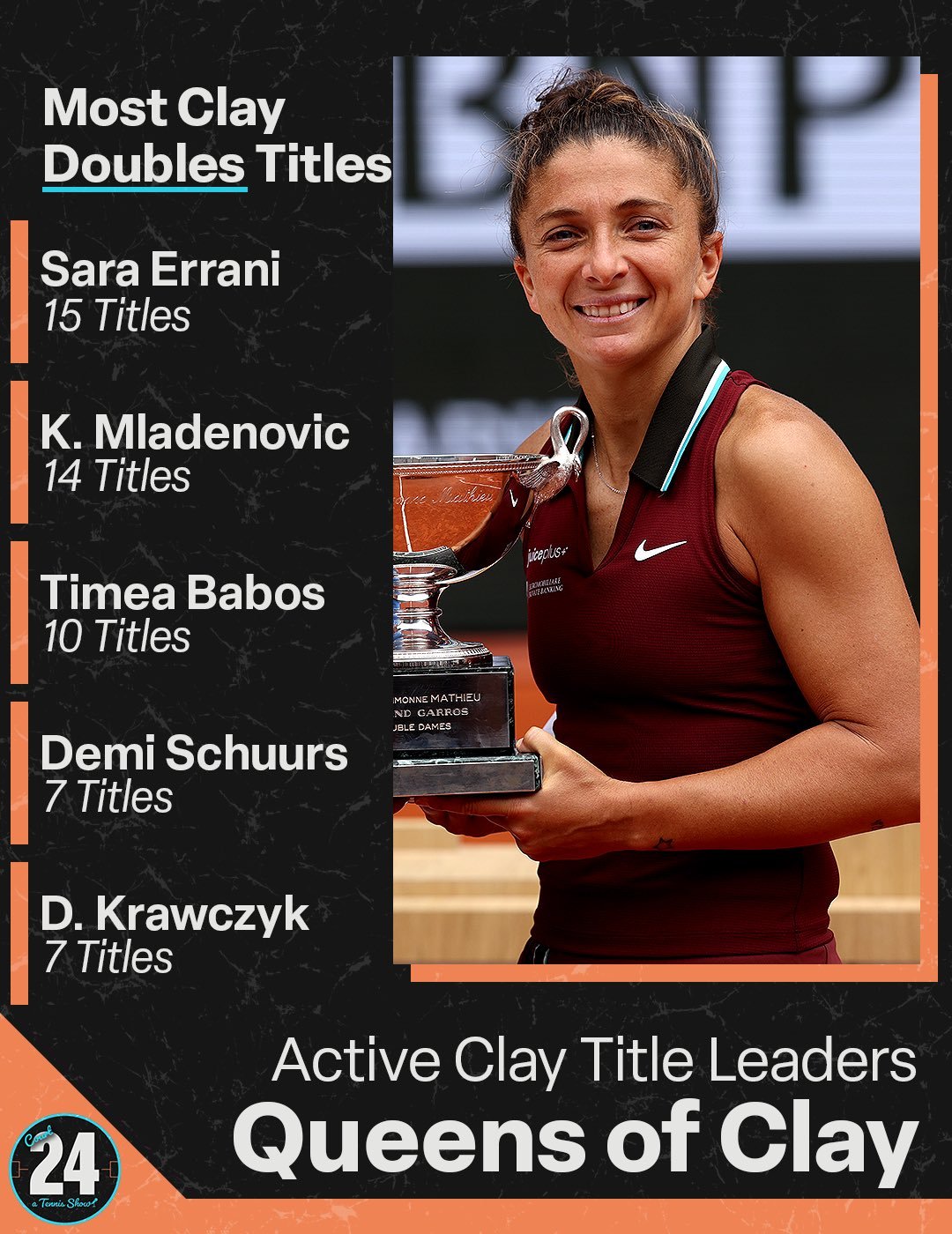 现役球员WTA红土赛事冠军数量：单打 — 斯瓦泰克10冠、大威9冠双打 — 埃拉