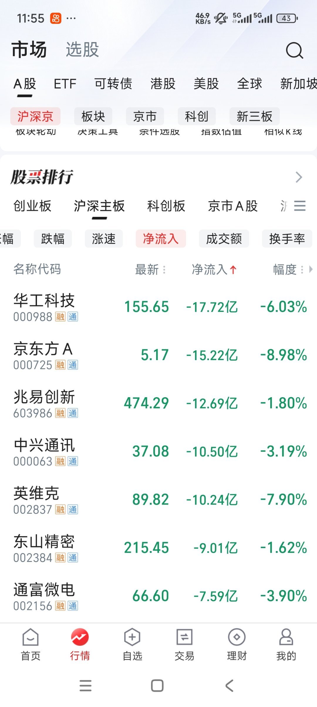 科技票今天跑了几百个亿的主力资金 