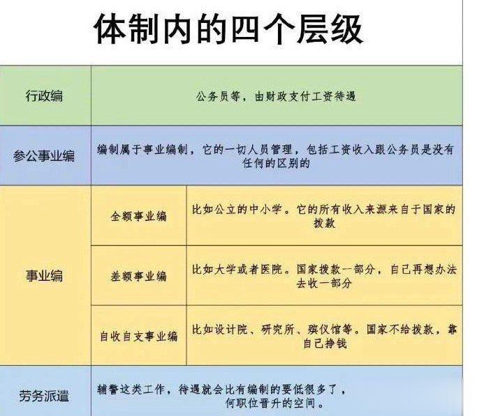 体制内的四个层次。最底层的是劳务派遣，随时有可能被开掉。几乎没有任何晋升的空间。