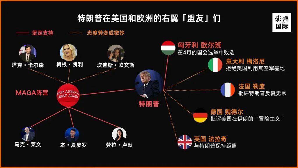 自从特朗普二次上台以来，其对乌克兰政策的发展正在引发美国本土右翼和欧洲右翼之间越