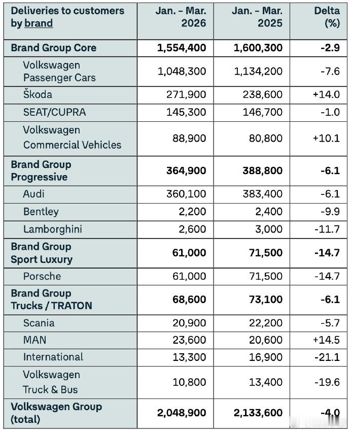 大众一季度全球交付204.9万辆 一季度，大众集团全球交付204.89万辆，20