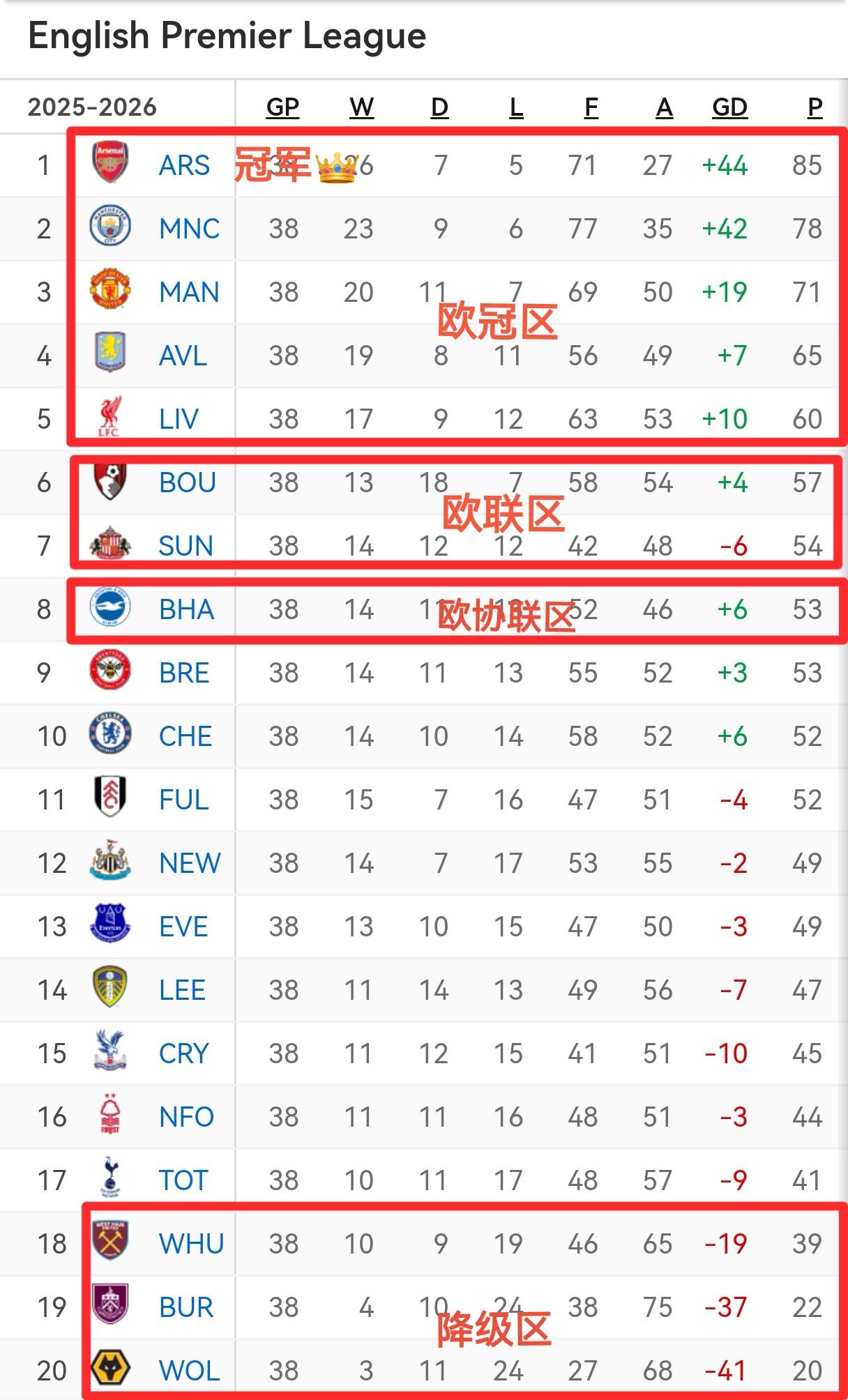 随着阿森纳2-1战胜水晶宫，利物浦1-1平布伦特福德，英超迎来大结局！阿森纳时隔