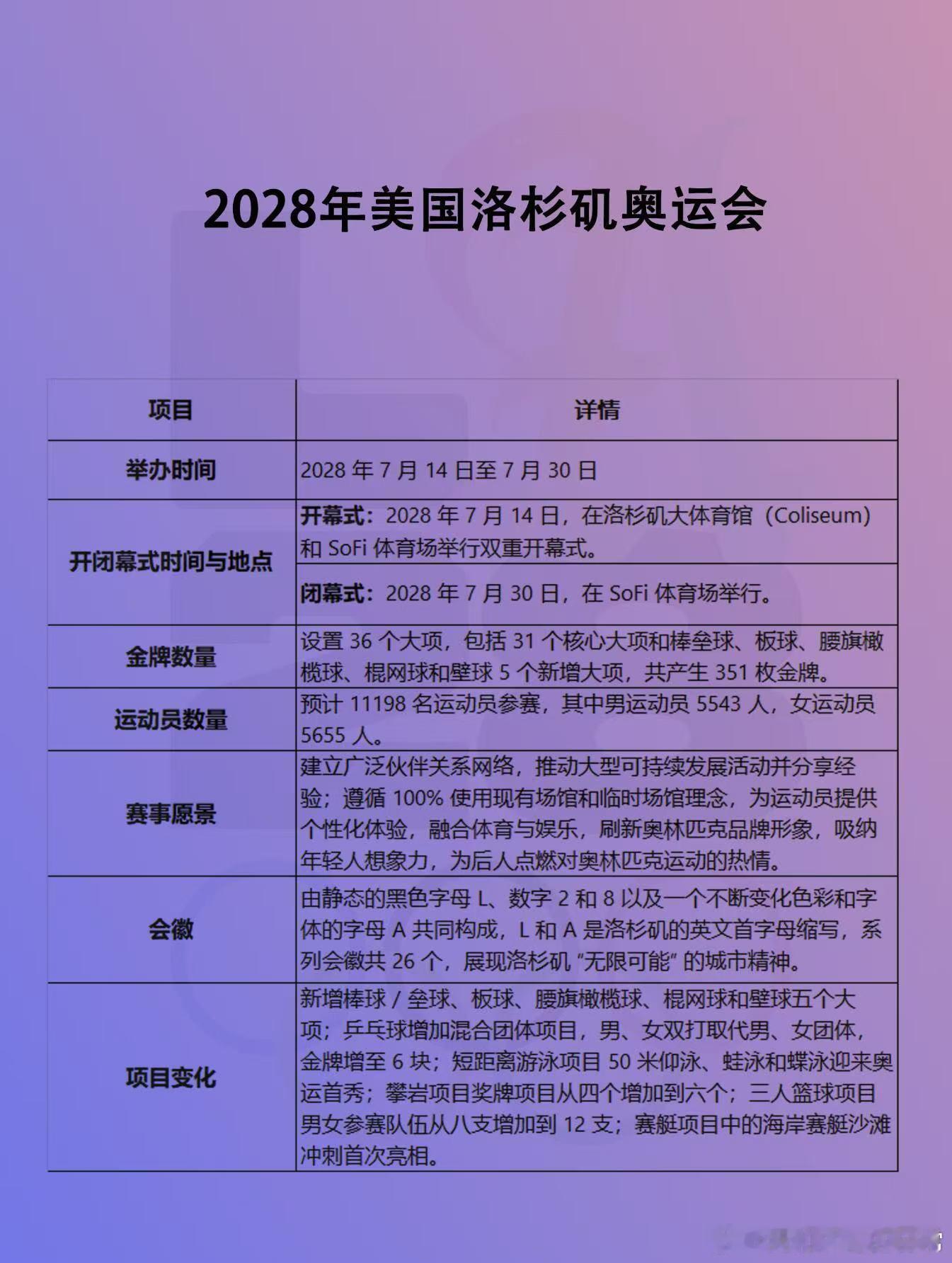 2028洛杉矶奥运会倒计时三周年总赛程为17天赛期，共设36个大项、351个小项
