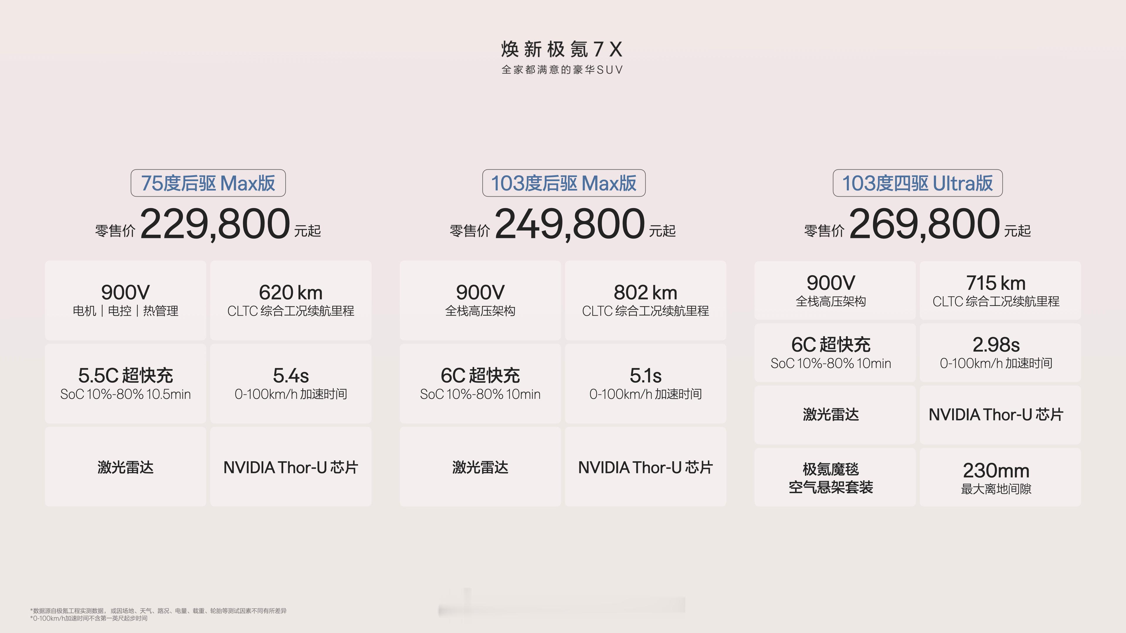 焕新极氪7X售价限时21.98万元起，权益满足升级冰箱彩电大沙发，极氪的配置堆料