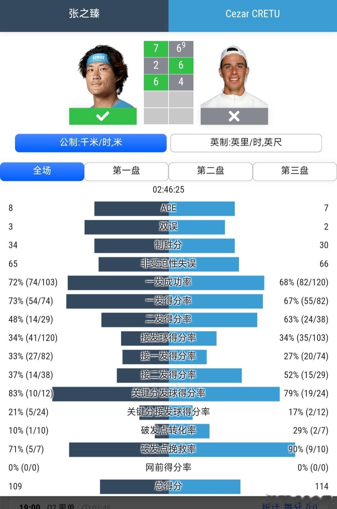CH100奥埃拉什站🇵🇹资格赛决胜轮一日双赛的张之臻🇨🇳7-6(9)/2