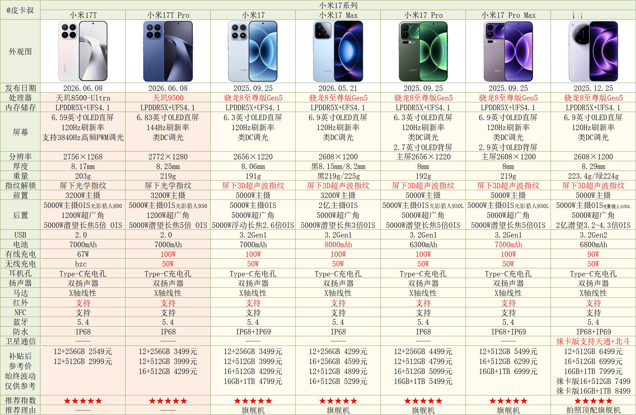 小米17T系列参数对比出炉～全系屏下光学指纹、USB2.0，价格也低了一些。大家