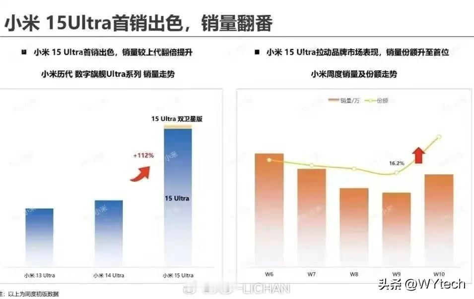 劲升112%，小米15 Ultra出乎意料的热销。

据机构统计，25年第10周