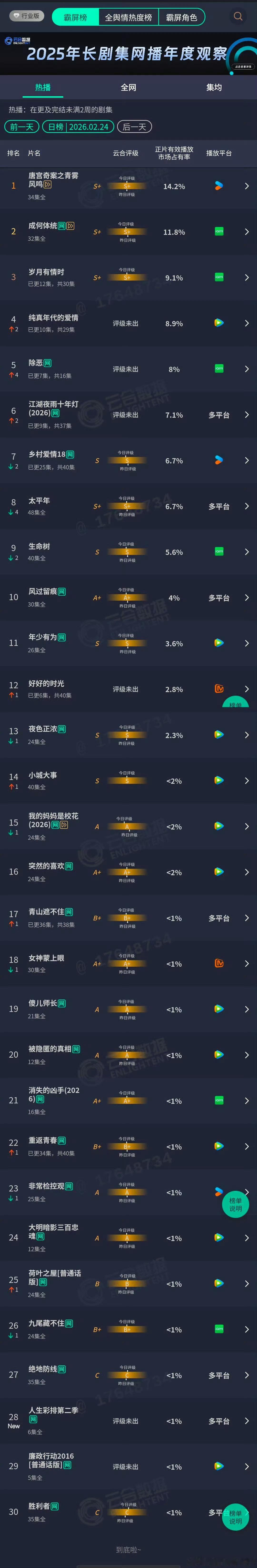 白鹿主演的唐宫奇案的昨日云合14.2%，预估播放量2400左右。 