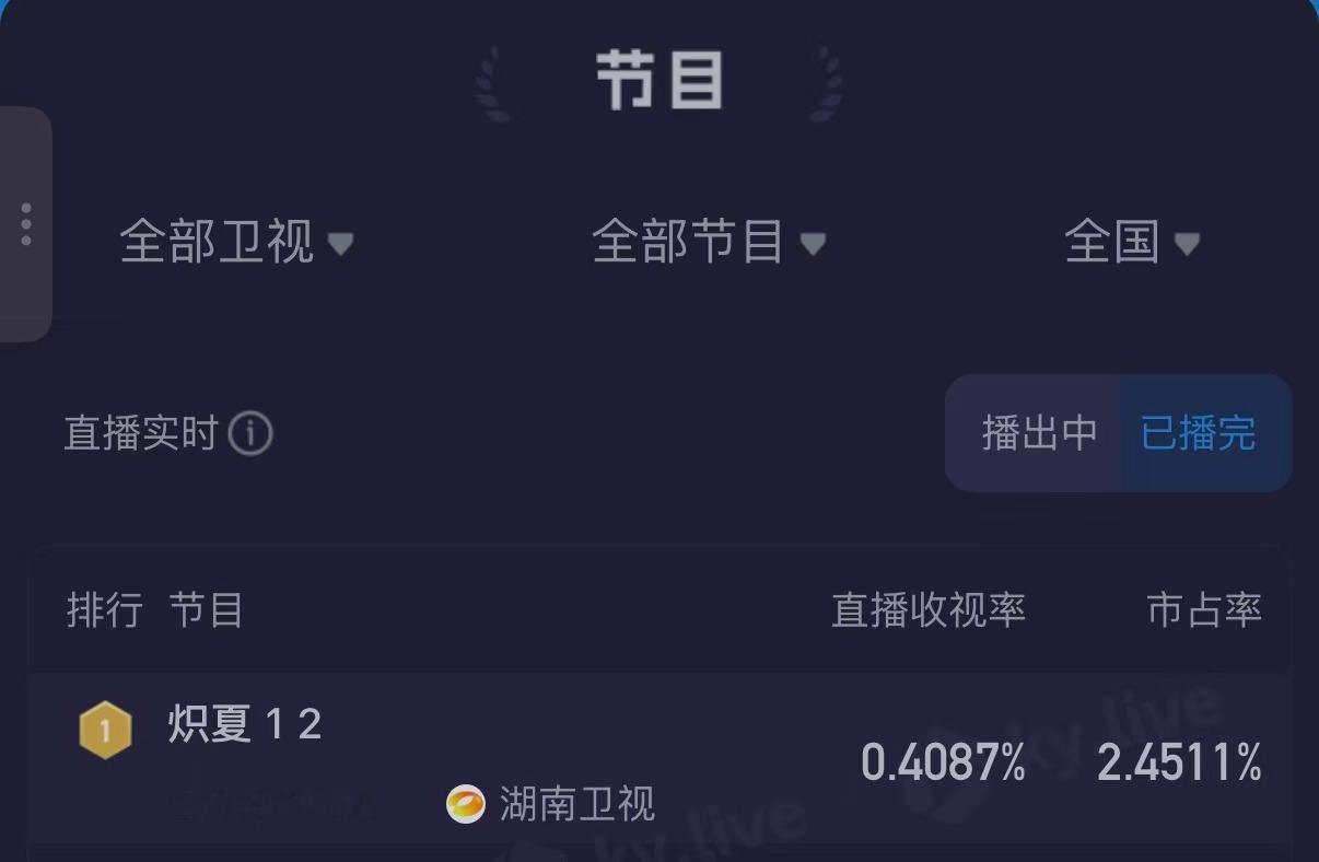 炽夏首播收视登顶卫视第一炽夏收视率第一 风吹盛夏，爱意萌芽。《炽夏》首播喜提卫视