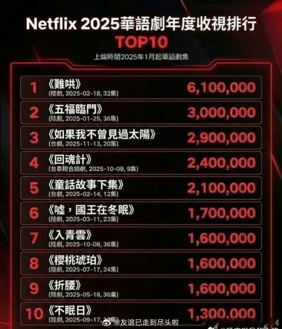 2025网飞华语剧年度收视排行2025网飞华语剧集收视排行2025网飞华语剧年度