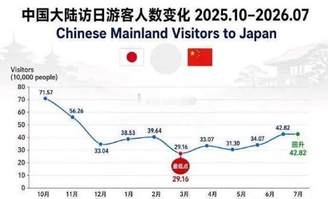 看到一个新闻，7月中国赴日游客数量为42.82万人次，同比暴跌56.1%，并且连