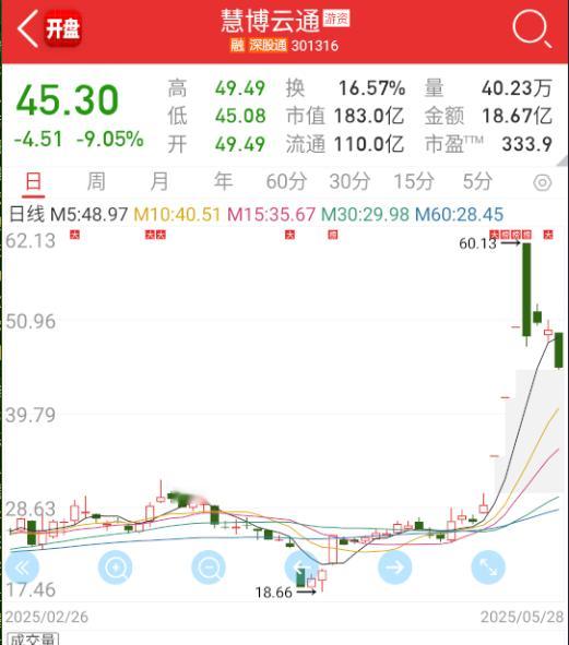 $慧博云通 sz301316$ 坑到姥姥家了。。。 ​​​