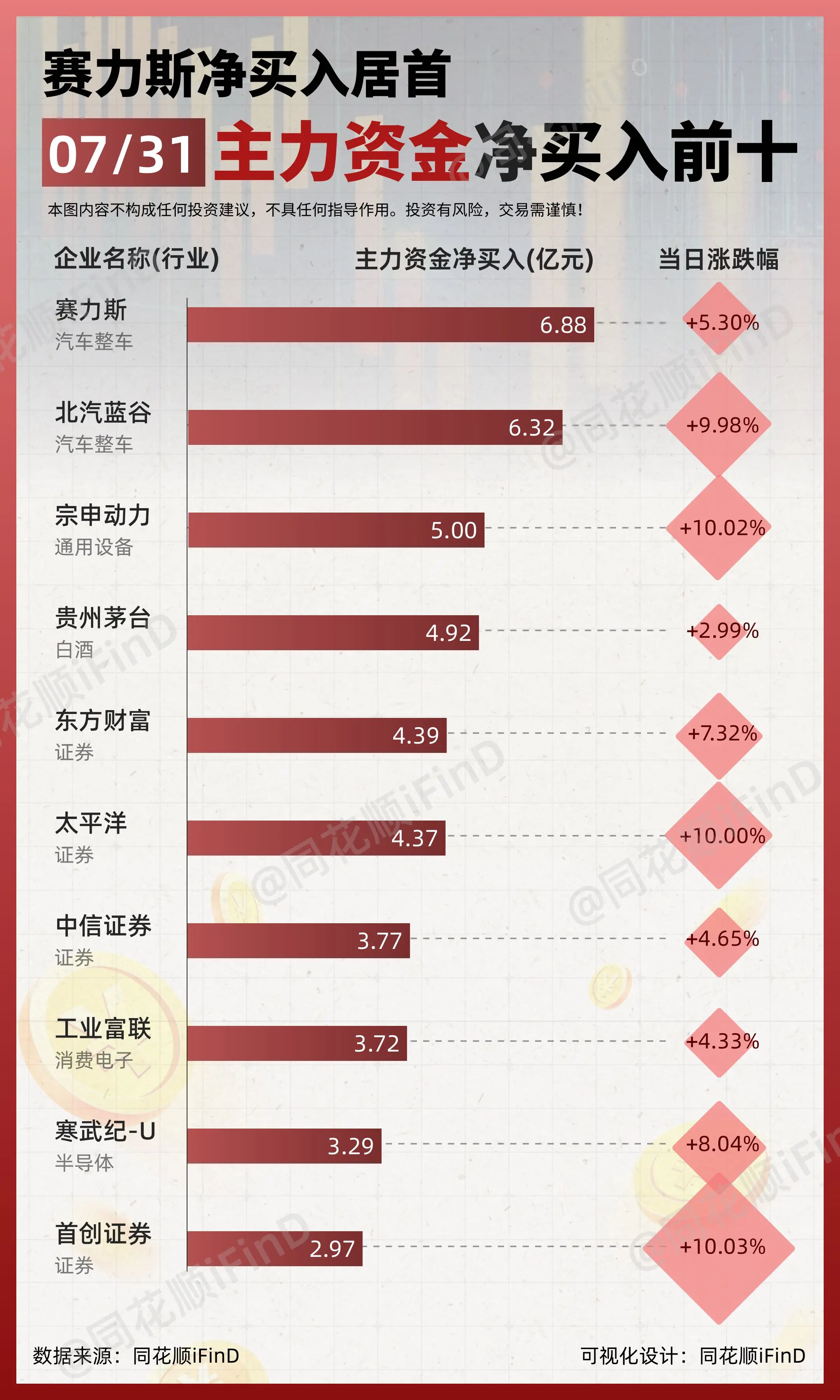 07月31日｜ 主力资金净买入、出逃前10！赛力斯净买入居首；工商银行...