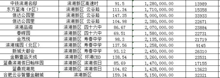 最新合肥滨湖新区二手房成交情况
还是有一半成交房源价格大于2万
说明滨湖还是有不