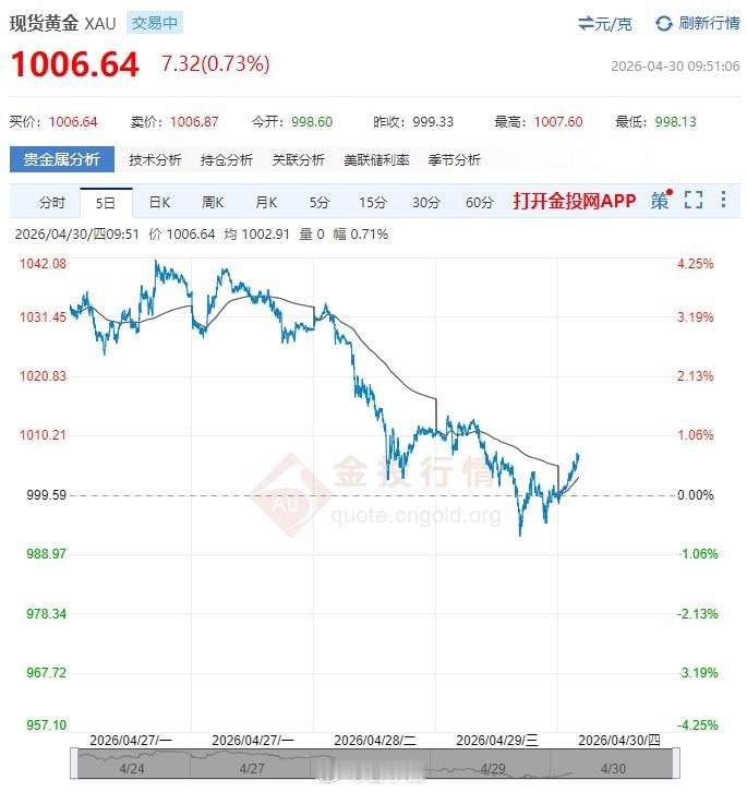 金价 国际国内金价全线走弱，连续多日下跌。美联储降息预期延后，美元走强，加上节前
