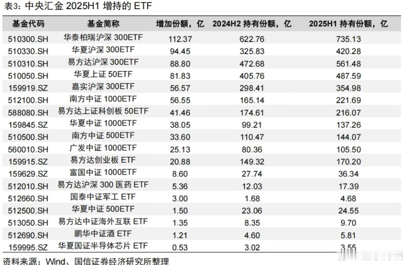 从增持情况来看，中央汇金主要增持的是沪深300ETF，增持最多的是华泰柏瑞沪深3