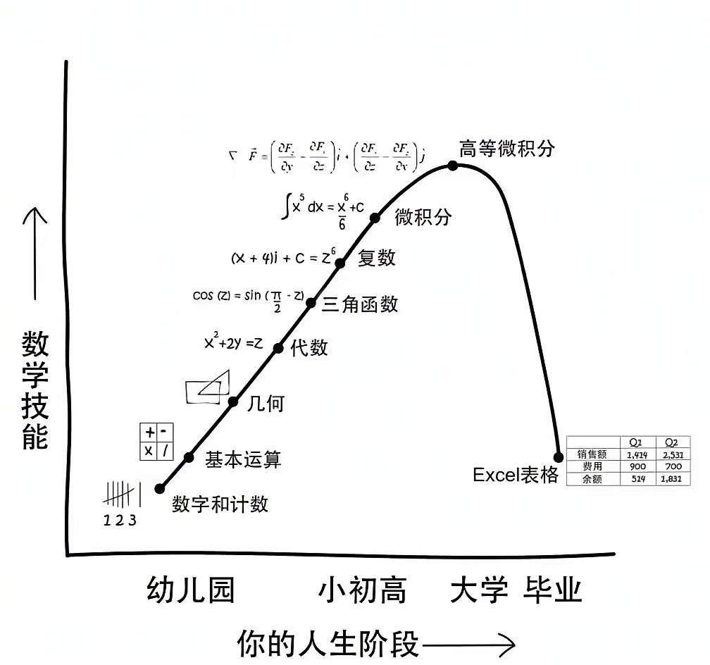 我目前的数学水平停留在基本运算，基本运算都还要借助各种工具。大家目前都在哪个水平