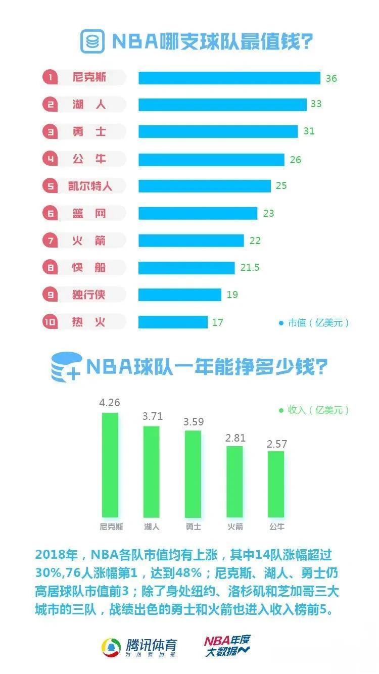 2022-23赛季福布斯数据得出的NBA球队价值排名列表：

1. 金州勇士，7