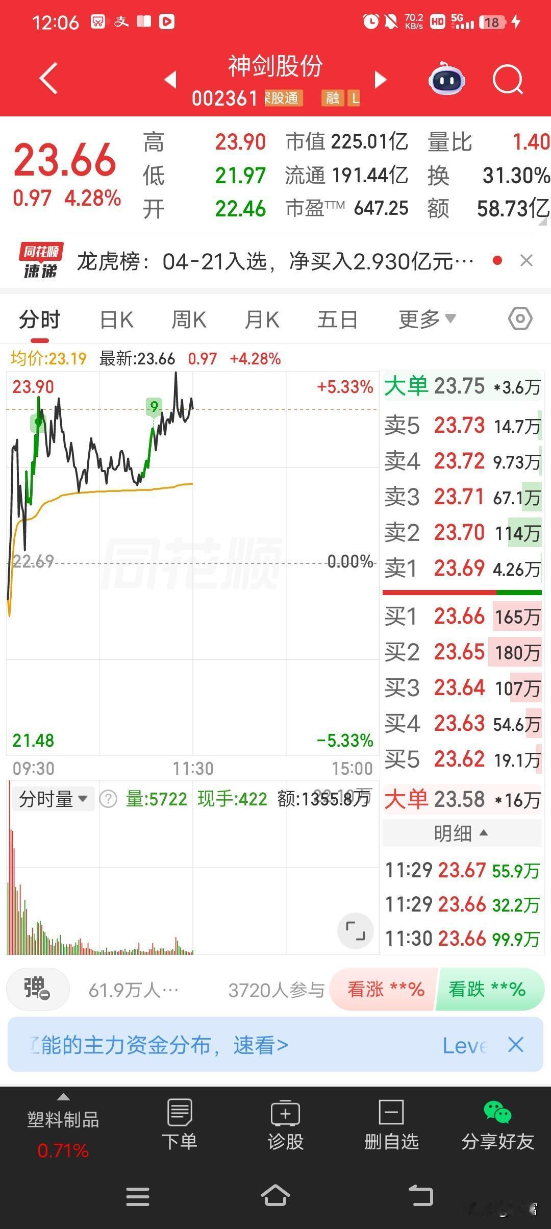 神剑股份这走势太猛了！最新价23.66，涨幅4.28%，相当强势。从数据看，今开