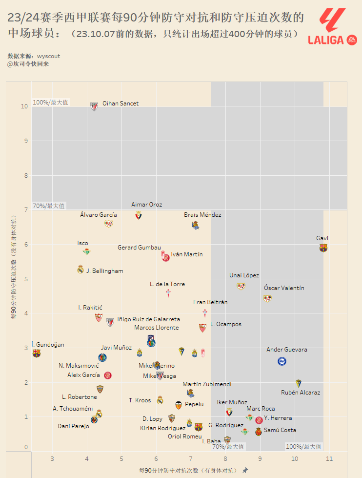 23/24赛季五大联赛每90分钟防守最积极的中场球员，不含拦截、争顶。#wysc