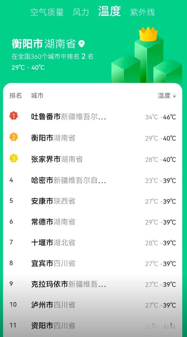 我们衡阳最近又冲入全国榜单了
 
高温冲上全国第二，热度直逼排名第一的火焰山吐鲁