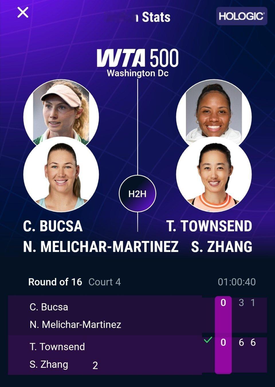 WTA500华盛顿站双打首轮，2号种子张帅/汤森德以6-3 6-1横扫布克沙/梅