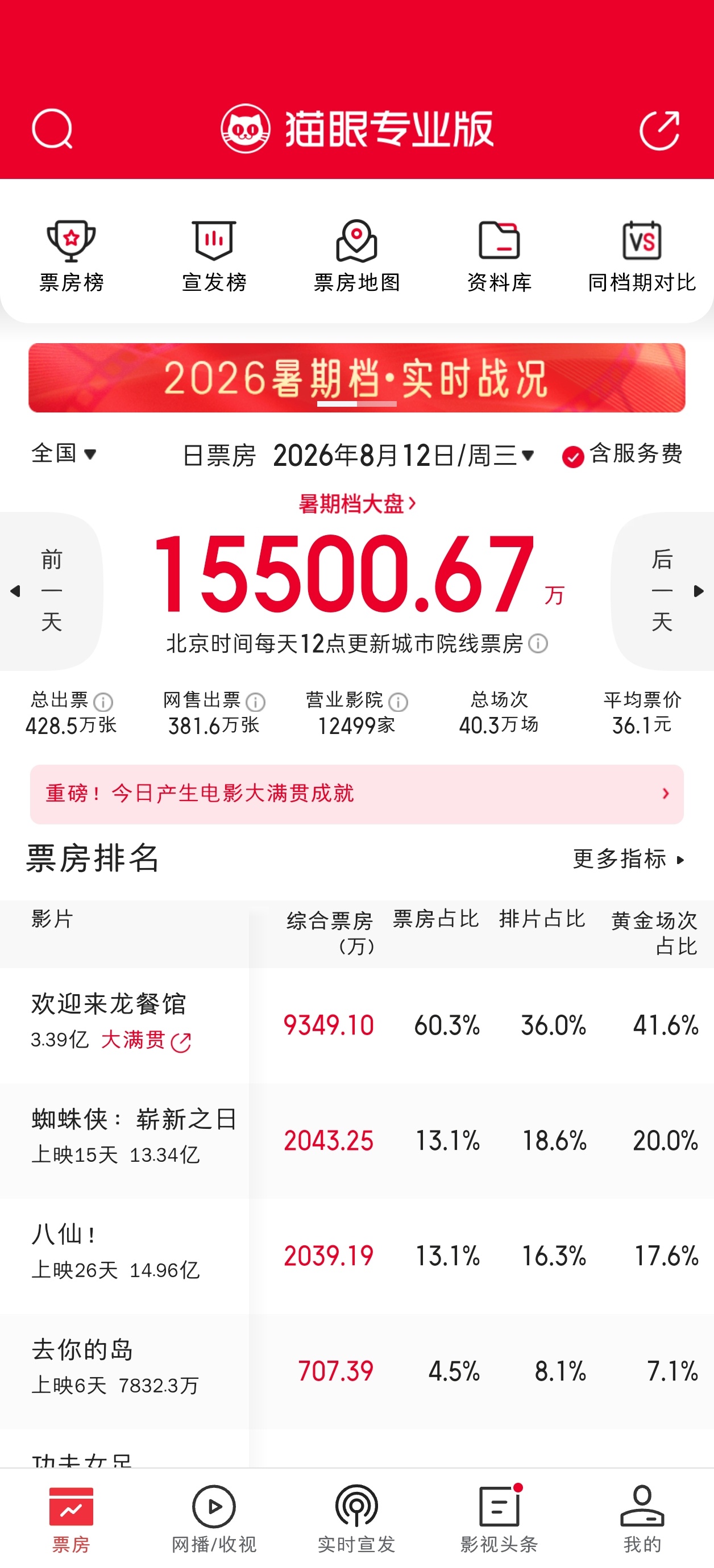 今天总排片场次比昨天掉了近1万，不到40万比较少见，上次掉下40万是7月初了。 
