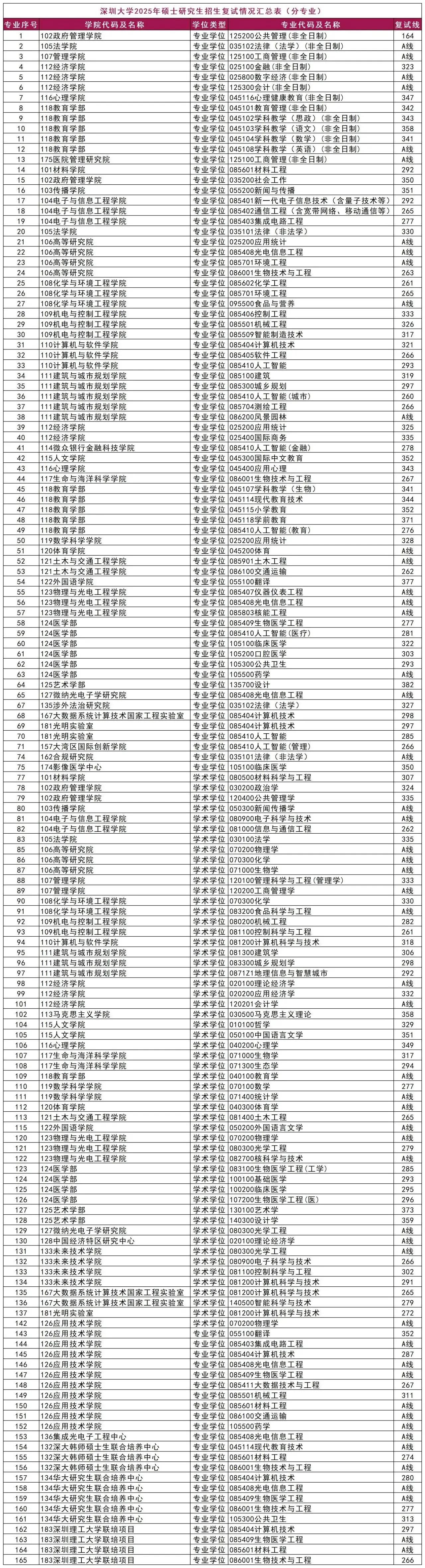 深圳大学2025年硕士研究生招生复试分数线出来啦