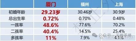 厦门，福州，上海出生率对比。厦门二胎率很高 ​​​
