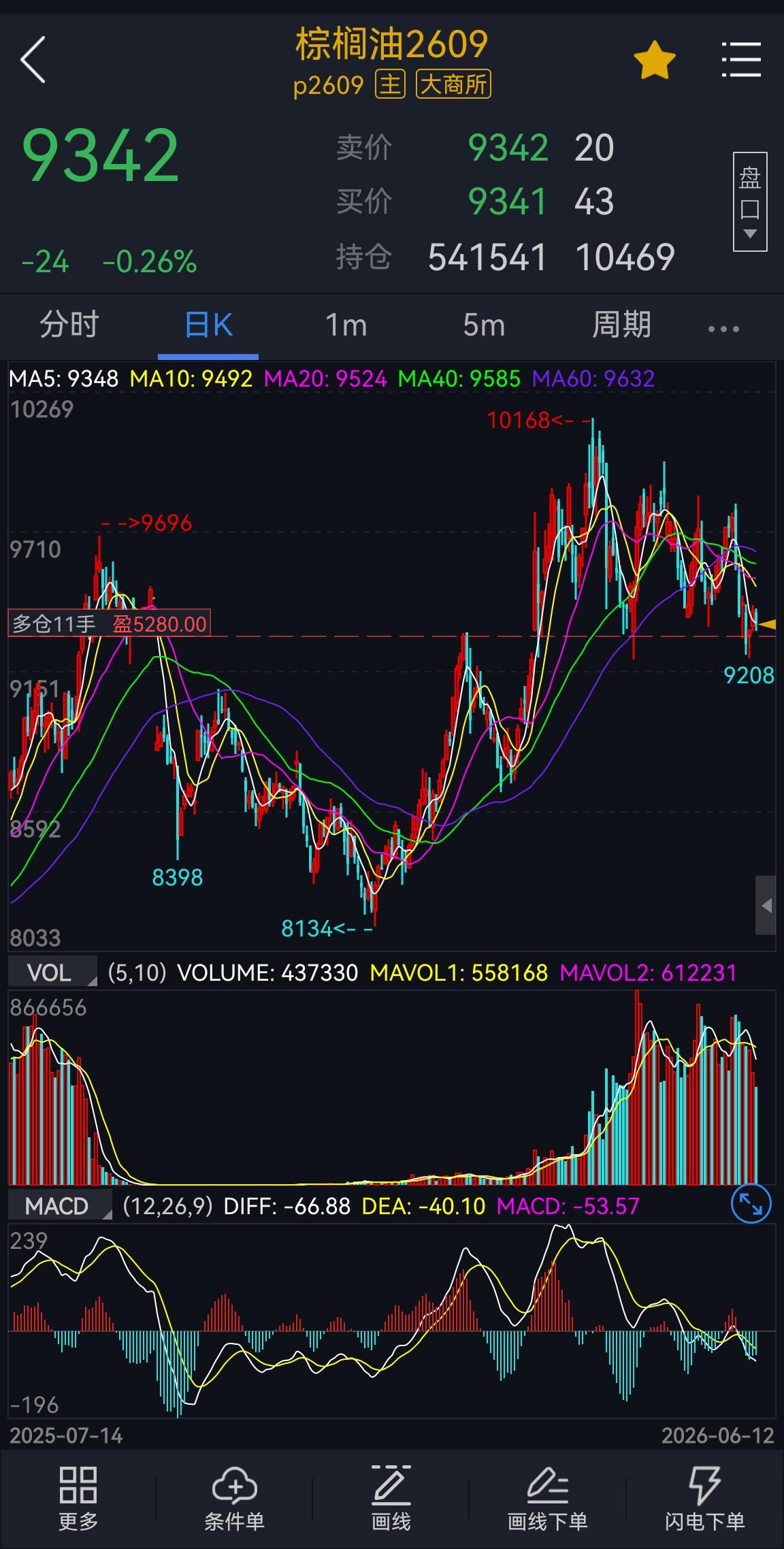 棕榈油：
厄尔尼诺担忧重燃，马棕油震荡运行，当前盘面交易了累库之后，维持低位震荡