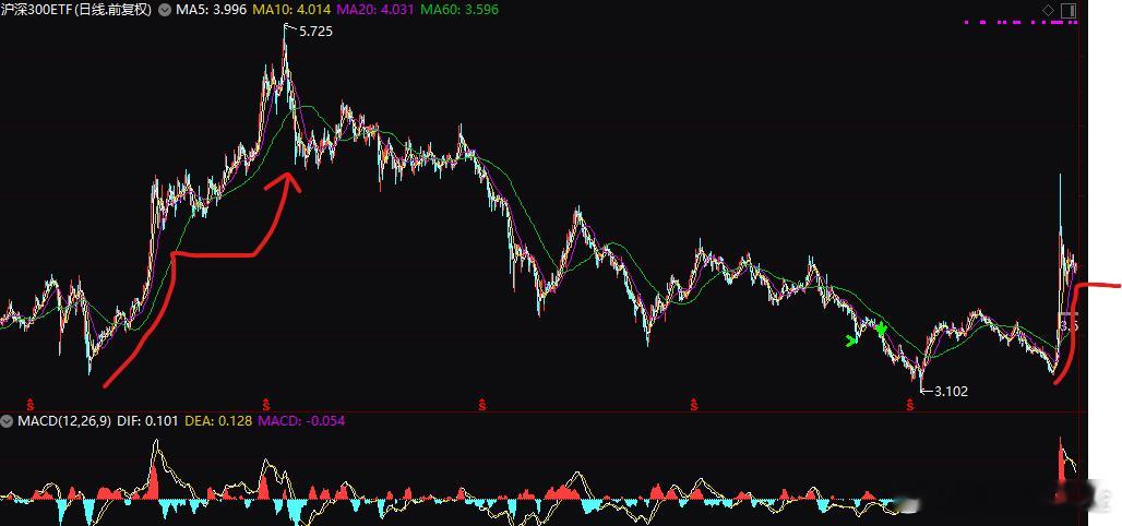 上次沪深300从2020年3月开始一轮暴涨，涨到2020年7月份，然后开始横盘，