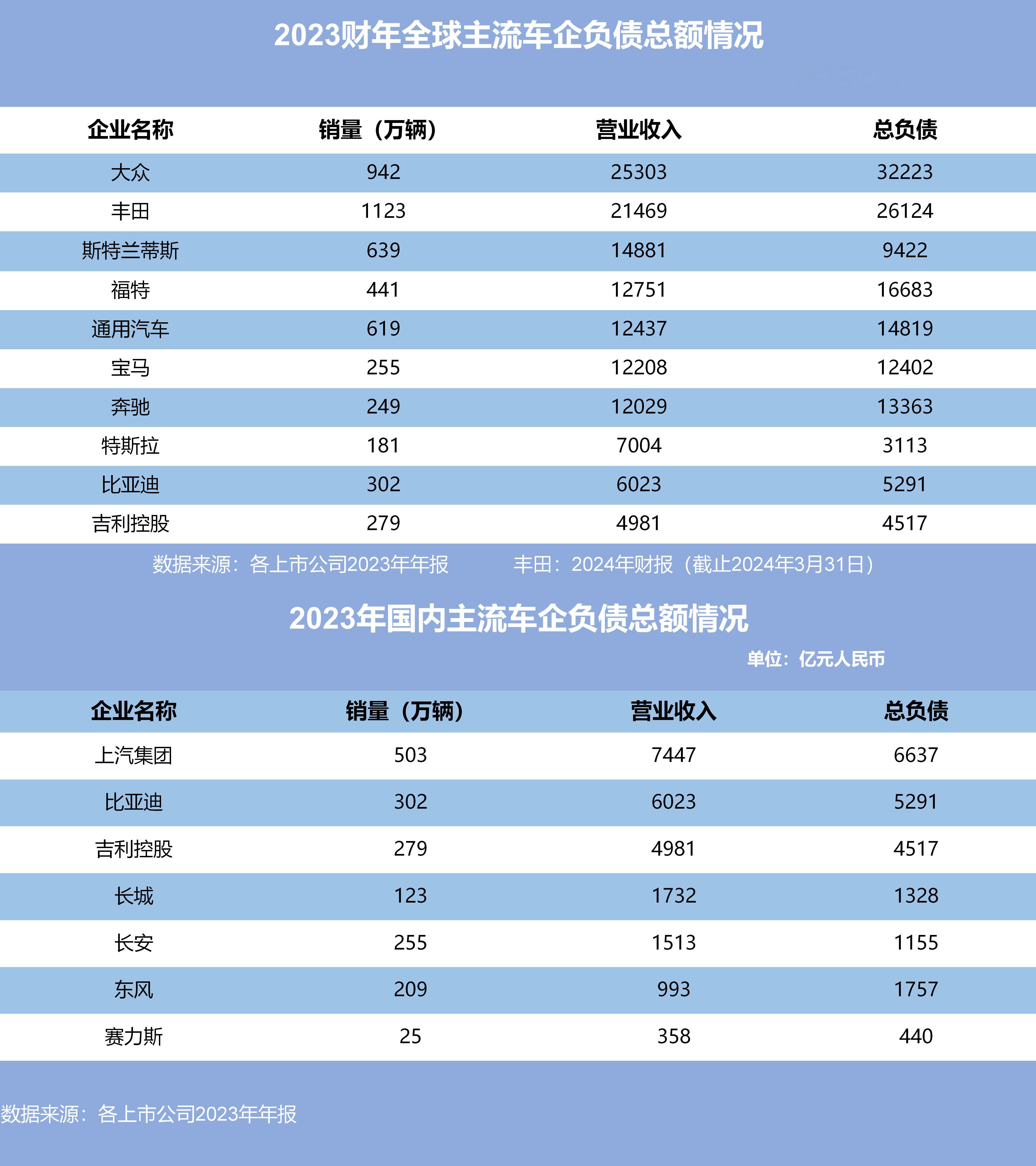 关于国内外主流车企负债情况，看到了几组数据，跟大家分享一下。（1）关于总负债汽车