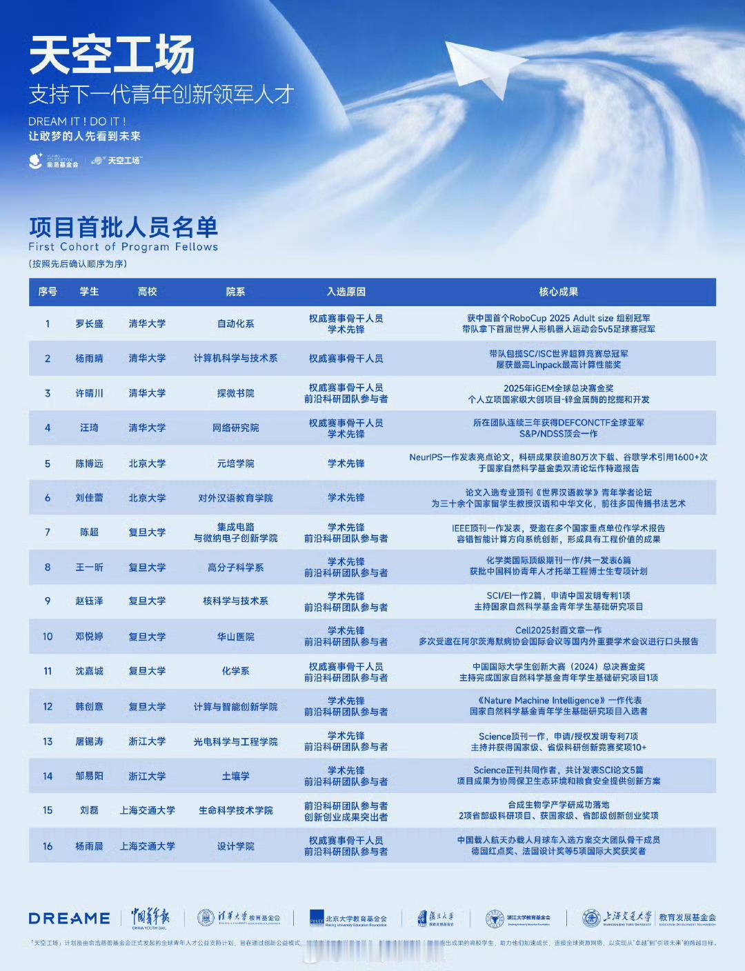 青年人才计划落地，让创新者的梦想有了支撑。天空工场全球青年人才计划