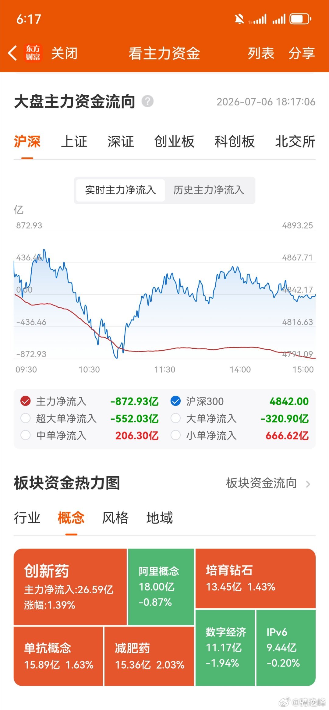 收评，个人复盘笔记：市场看似风格凌乱，但主力意图明显。今天市场震荡整理，市场虽然