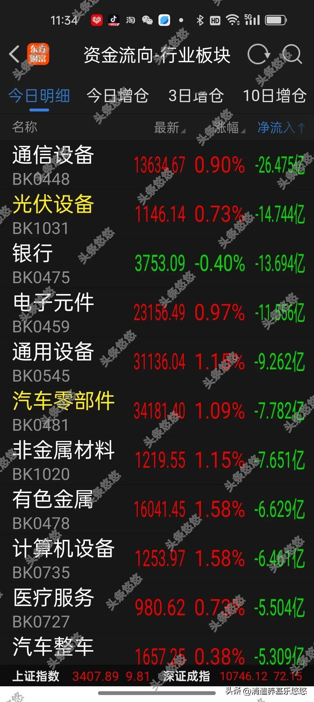 27日午间看盘及资金流向加仓榜
    今天上午三大股指缩量震荡收红，深证及创业