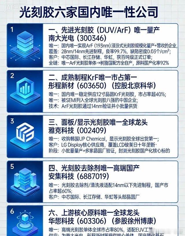 光刻胶六家国内唯一性公司梳理：一、先进光刻胶（DUV/ArF）唯一量产南大光电（