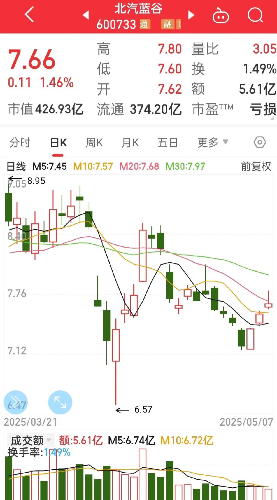 北汽蓝谷，
还是上不去啊！最高也没涨上3个点，来看
北汽的K线，也走出杯柄形态，