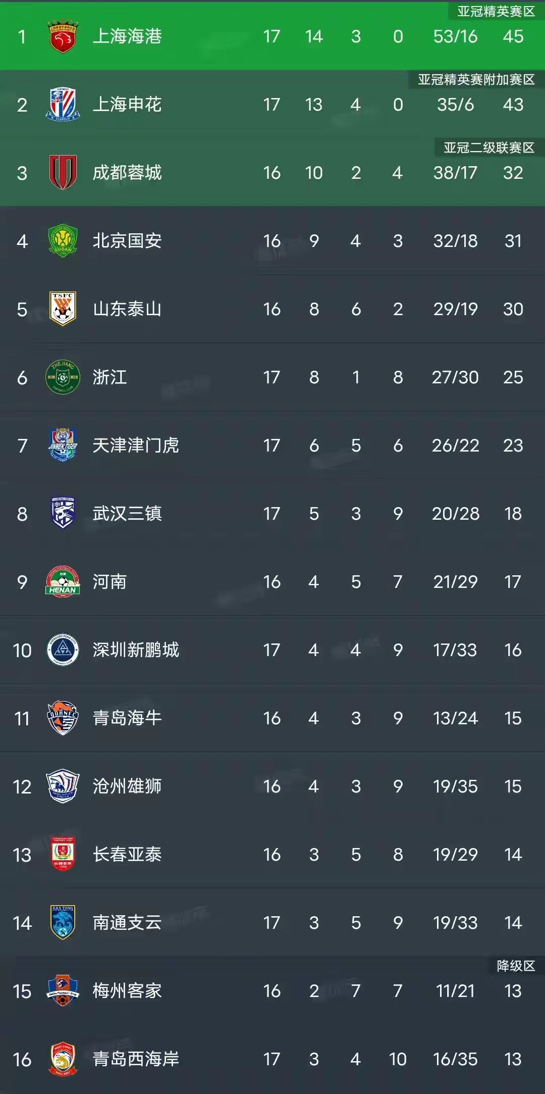 #中超联赛##北京国安2比0山东泰山##北京国安2分钟2球#中超积分榜，申花1: