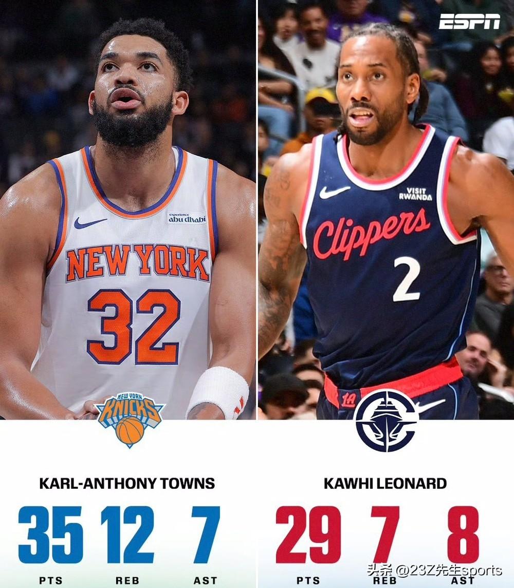 干掉尼克斯之后，快船近6战5胜，胜率回到50%追平勇士[灵光一闪]

如果能保持